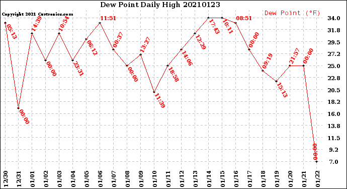 Milwaukee Weather Dew Point<br>Daily High