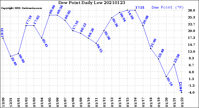 Milwaukee Weather Dew Point<br>Daily Low