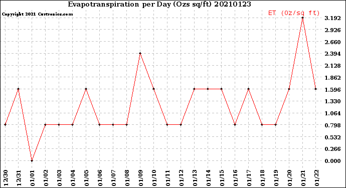 Milwaukee Weather Evapotranspiration<br>per Day (Ozs sq/ft)