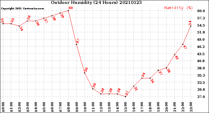 Milwaukee Weather Outdoor Humidity<br>(24 Hours)