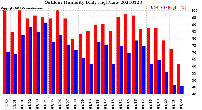 Milwaukee Weather Outdoor Humidity<br>Daily High/Low