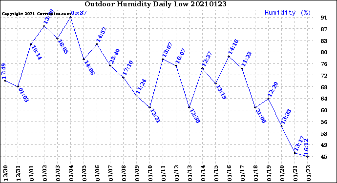 Milwaukee Weather Outdoor Humidity<br>Daily Low