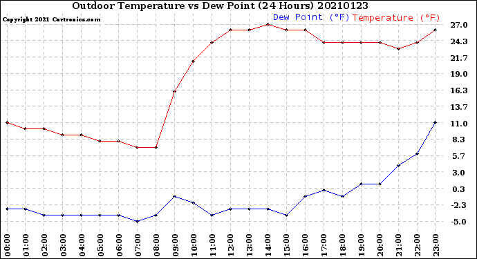 Milwaukee Weather Outdoor Temperature<br>vs Dew Point<br>(24 Hours)