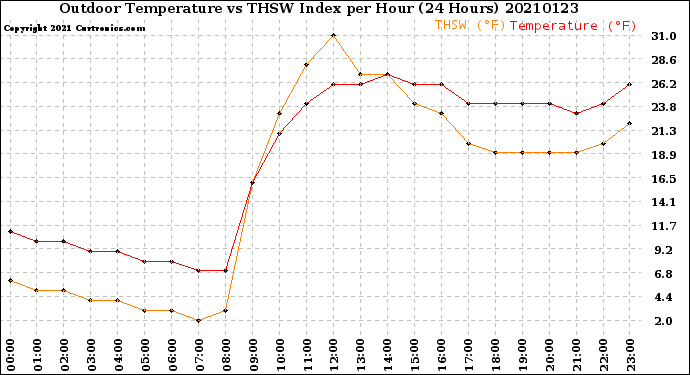 Milwaukee Weather Outdoor Temperature<br>vs THSW Index<br>per Hour<br>(24 Hours)