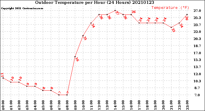 Milwaukee Weather Outdoor Temperature<br>per Hour<br>(24 Hours)