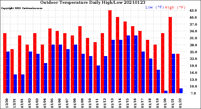 Milwaukee Weather Outdoor Temperature<br>Daily High/Low