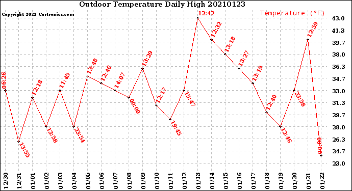 Milwaukee Weather Outdoor Temperature<br>Daily High
