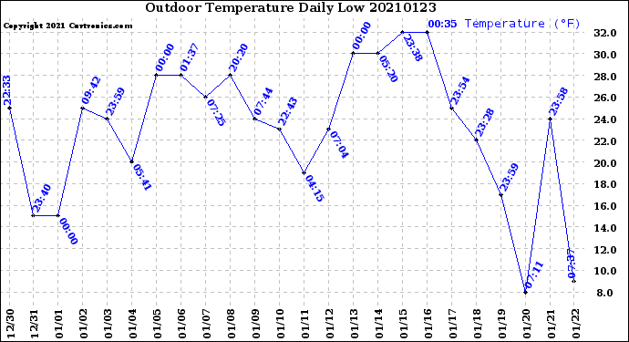Milwaukee Weather Outdoor Temperature<br>Daily Low