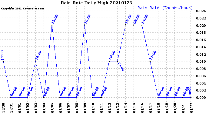 Milwaukee Weather Rain Rate<br>Daily High