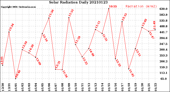 Milwaukee Weather Solar Radiation<br>Daily