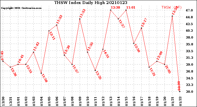 Milwaukee Weather THSW Index<br>Daily High