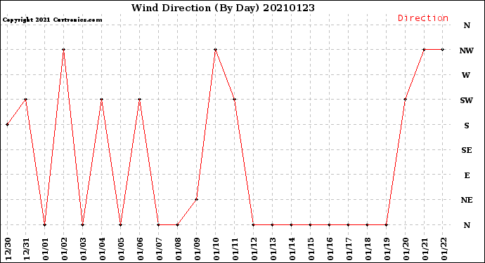 Milwaukee Weather Wind Direction<br>(By Day)