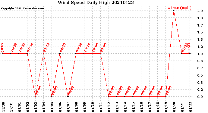 Milwaukee Weather Wind Speed<br>Daily High
