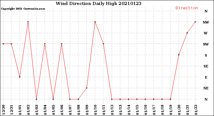 Milwaukee Weather Wind Direction<br>Daily High