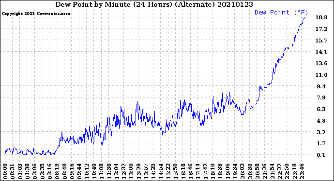 Milwaukee Weather Dew Point<br>by Minute<br>(24 Hours) (Alternate)