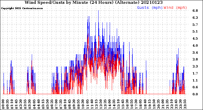 Milwaukee Weather Wind Speed/Gusts<br>by Minute<br>(24 Hours) (Alternate)