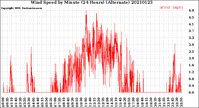 Milwaukee Weather Wind Speed<br>by Minute<br>(24 Hours) (Alternate)