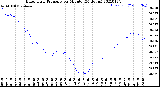 Milwaukee Weather Barometric Pressure<br>per Minute<br>(24 Hours)