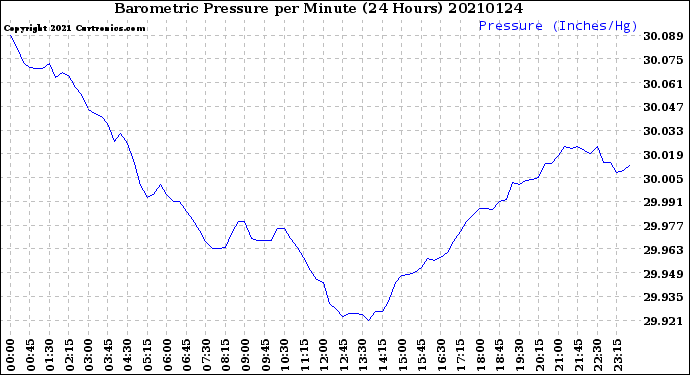 Milwaukee Weather Barometric Pressure<br>per Minute<br>(24 Hours)