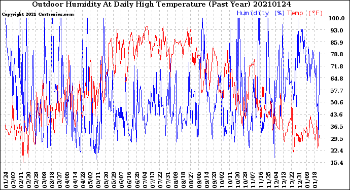 Milwaukee Weather Outdoor Humidity<br>At Daily High<br>Temperature<br>(Past Year)