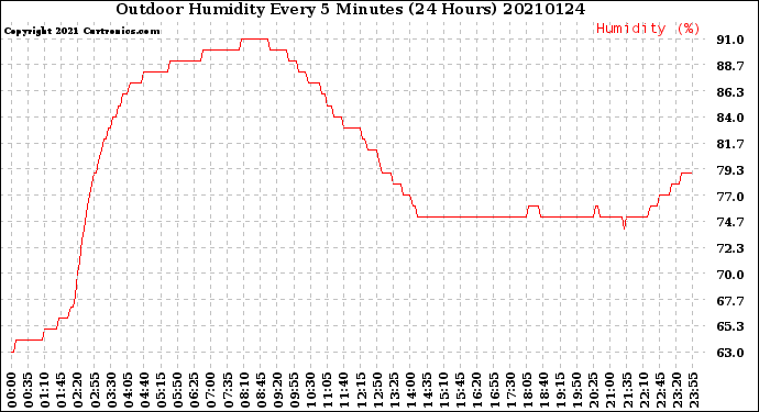 Milwaukee Weather Outdoor Humidity<br>Every 5 Minutes<br>(24 Hours)