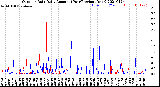 Milwaukee Weather Outdoor Rain<br>Daily Amount<br>(Past/Previous Year)