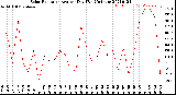 Milwaukee Weather Solar Radiation<br>Avg per Day W/m2/minute