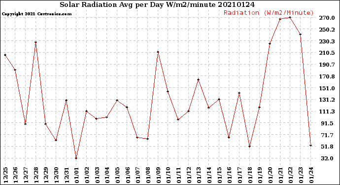 Milwaukee Weather Solar Radiation<br>Avg per Day W/m2/minute