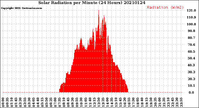 Milwaukee Weather Solar Radiation<br>per Minute<br>(24 Hours)