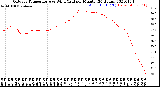 Milwaukee Weather Outdoor Temperature<br>vs Wind Chill<br>per Minute<br>(24 Hours)