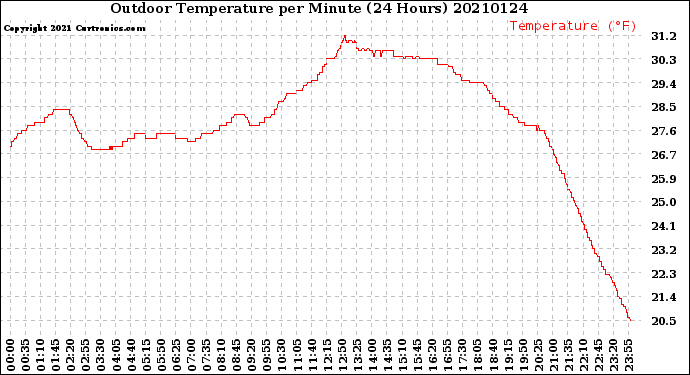 Milwaukee Weather Outdoor Temperature<br>per Minute<br>(24 Hours)