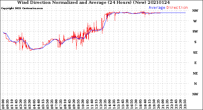 Milwaukee Weather Wind Direction<br>Normalized and Average<br>(24 Hours) (New)