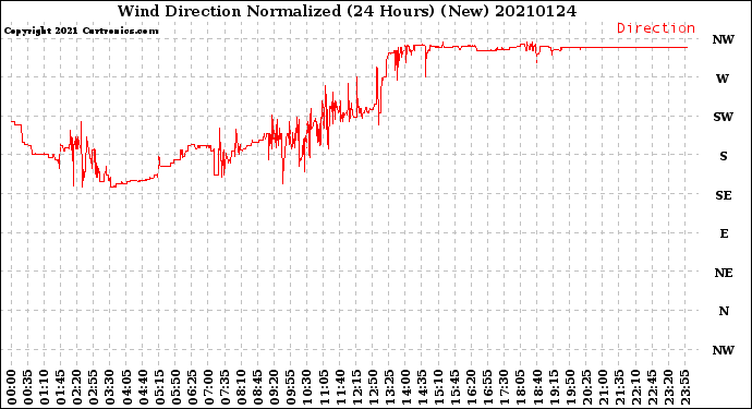 Milwaukee Weather Wind Direction<br>Normalized<br>(24 Hours) (New)