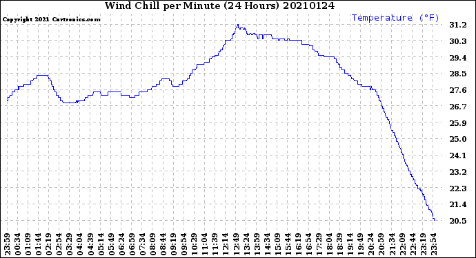 Milwaukee Weather Wind Chill<br>per Minute<br>(24 Hours)