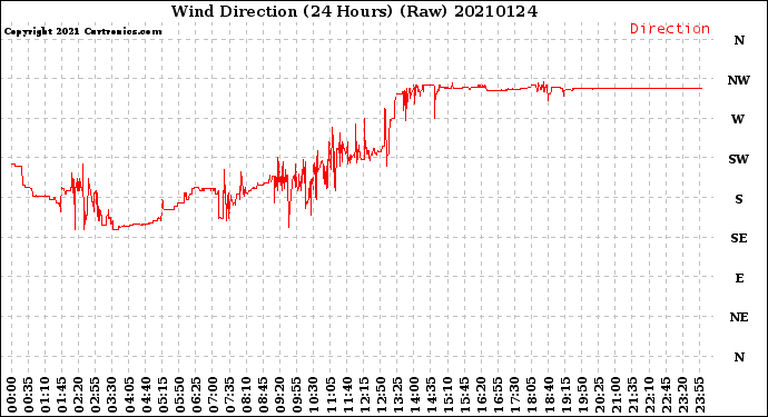 Milwaukee Weather Wind Direction<br>(24 Hours) (Raw)
