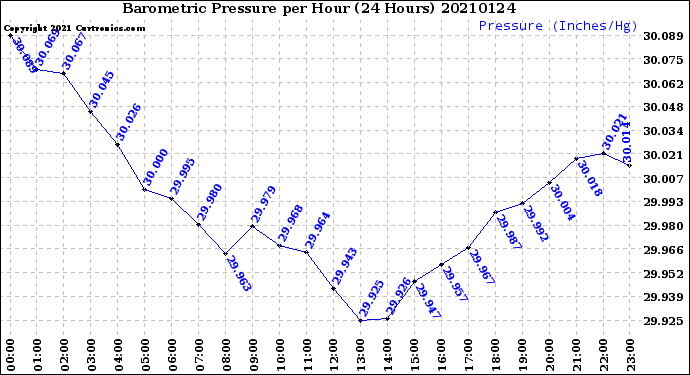 Milwaukee Weather Barometric Pressure<br>per Hour<br>(24 Hours)