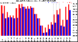 Milwaukee Weather Barometric Pressure<br>Daily High/Low