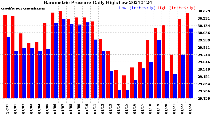 Milwaukee Weather Barometric Pressure<br>Daily High/Low