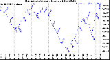 Milwaukee Weather Barometric Pressure<br>Daily High