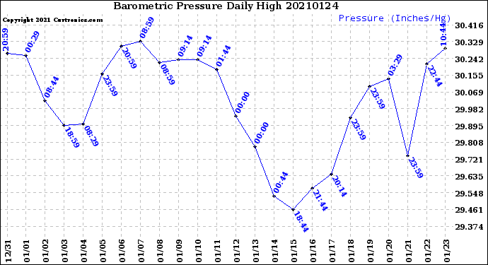 Milwaukee Weather Barometric Pressure<br>Daily High