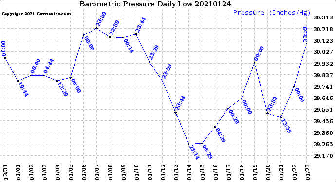 Milwaukee Weather Barometric Pressure<br>Daily Low