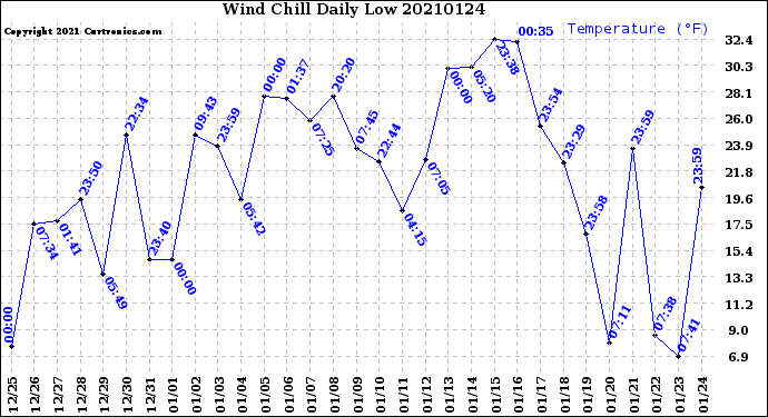 Milwaukee Weather Wind Chill<br>Daily Low