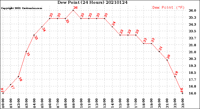 Milwaukee Weather Dew Point<br>(24 Hours)