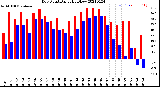 Milwaukee Weather Dew Point<br>Daily High/Low