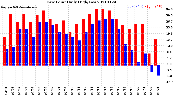 Milwaukee Weather Dew Point<br>Daily High/Low