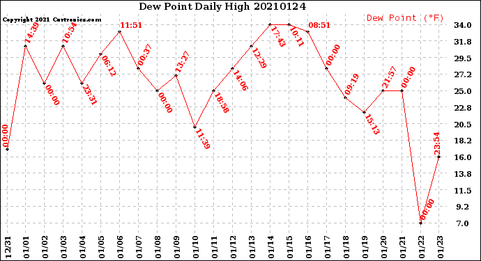 Milwaukee Weather Dew Point<br>Daily High