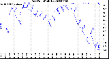 Milwaukee Weather Dew Point<br>Daily Low