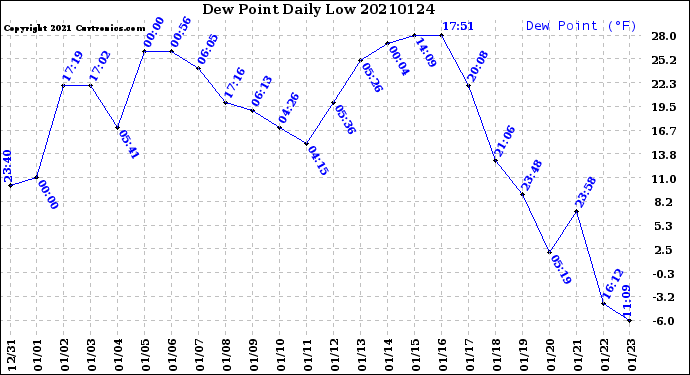 Milwaukee Weather Dew Point<br>Daily Low