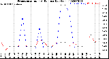 Milwaukee Weather Evapotranspiration<br>vs Rain per Day<br>(Inches)