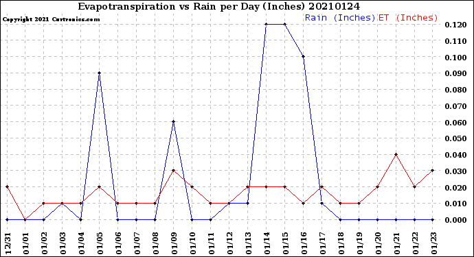 Milwaukee Weather Evapotranspiration<br>vs Rain per Day<br>(Inches)